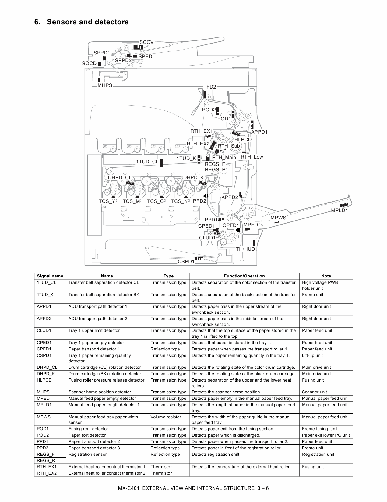 SHARP MX C310 C311 C380 C381 C400 C401 Service Manual-3